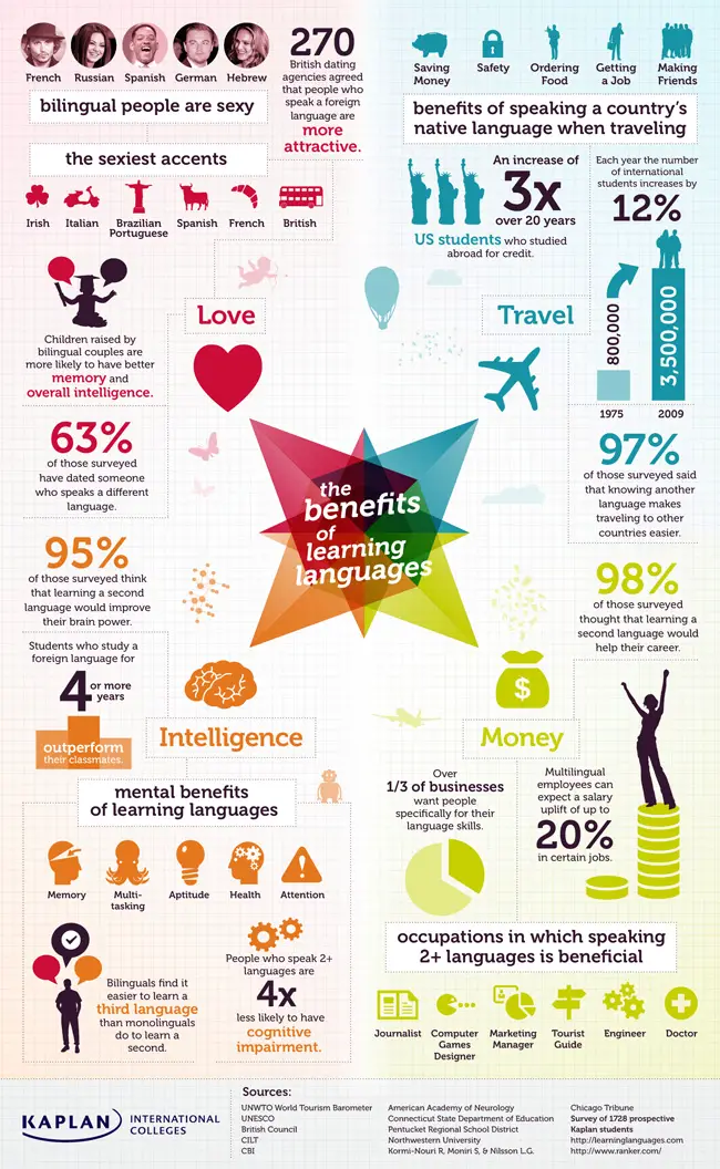 Benefits of Learning Languages While Traveling 1